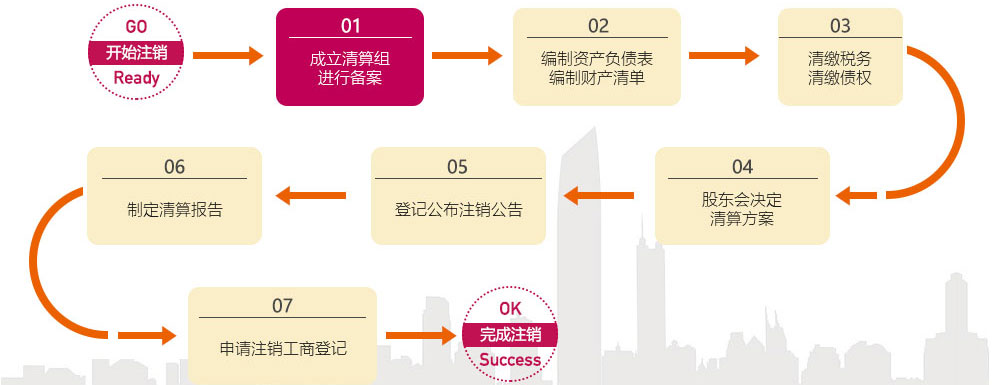 十堰公司注销代办电话,十堰公司注销代办多少钱,十堰营业执照注销代办