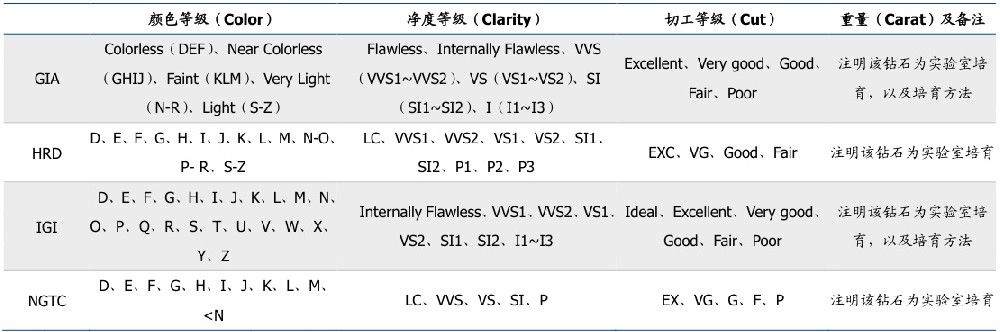 钻石颜色和净度等级表，钻石等级成色对照表
