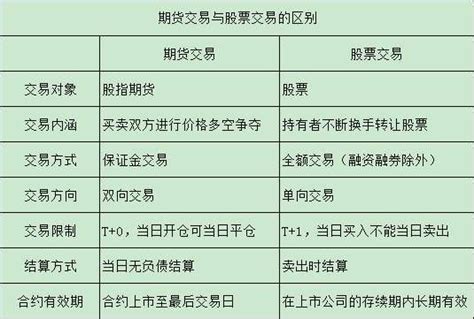 股票与期货的区别，期货与股票的区别，期货和股票的区别