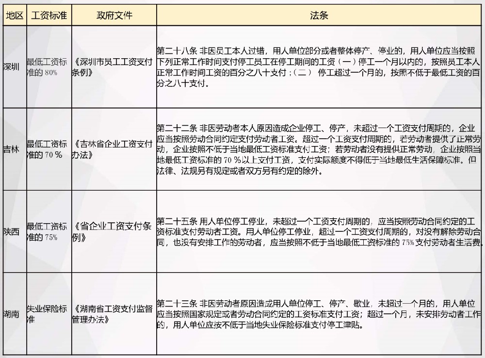 停工待岗工资怎么算，在家待岗工资发放标准